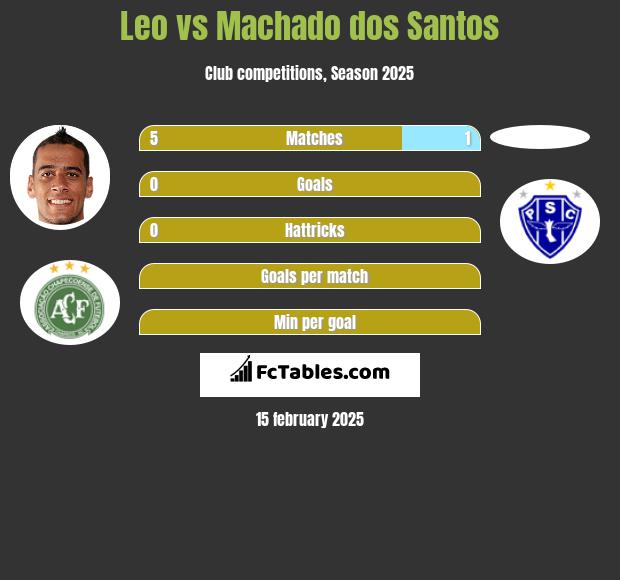 Leo vs Machado dos Santos h2h player stats