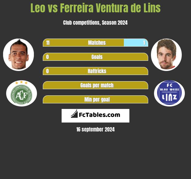 Leo vs Ferreira Ventura de Lins h2h player stats