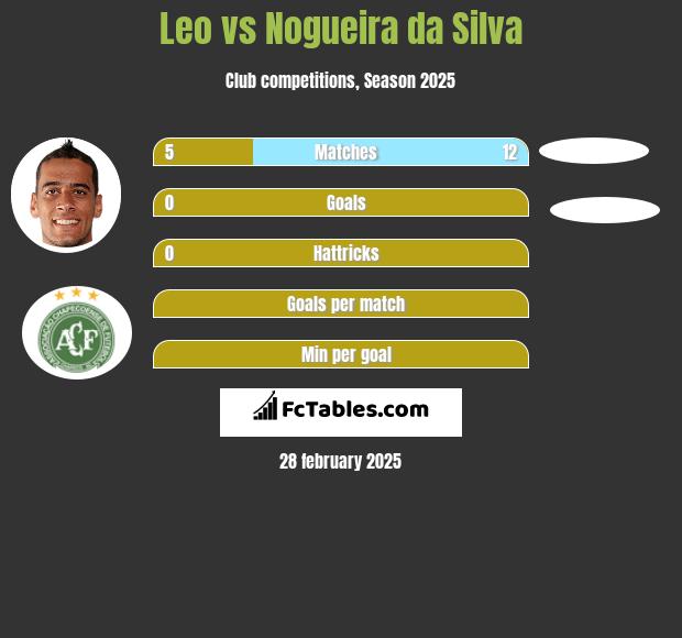 Leo vs Nogueira da Silva h2h player stats