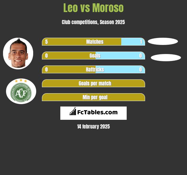 Leo vs Moroso h2h player stats