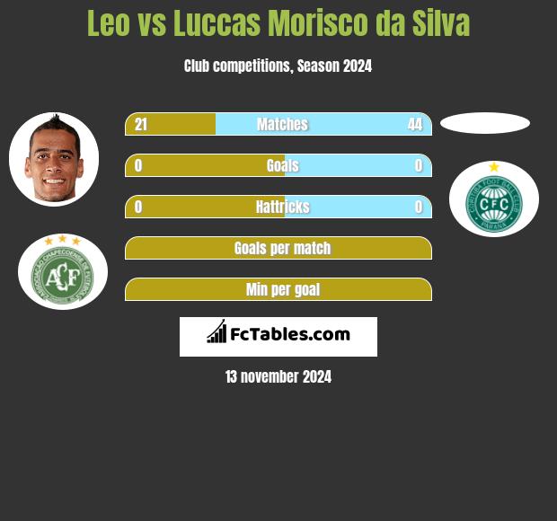 Leo vs Luccas Morisco da Silva h2h player stats