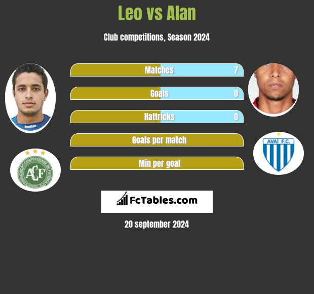 Leo vs Alan h2h player stats