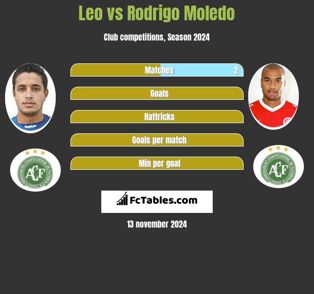 Leo vs Rodrigo Moledo h2h player stats