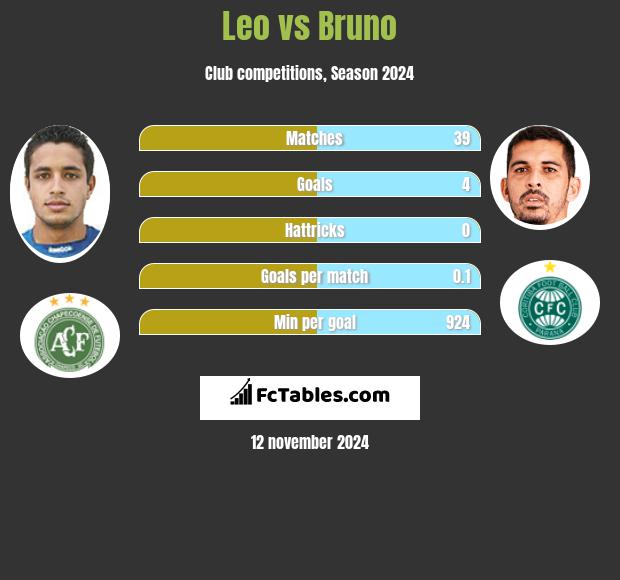 Leo vs Bruno h2h player stats