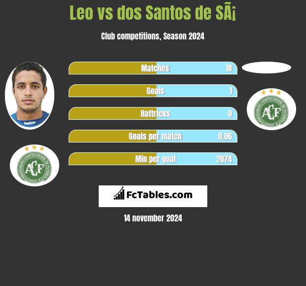 Leo vs dos Santos de SÃ¡ h2h player stats