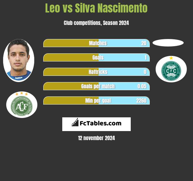 Leo vs Silva Nascimento h2h player stats