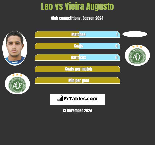 Leo vs Vieira Augusto h2h player stats