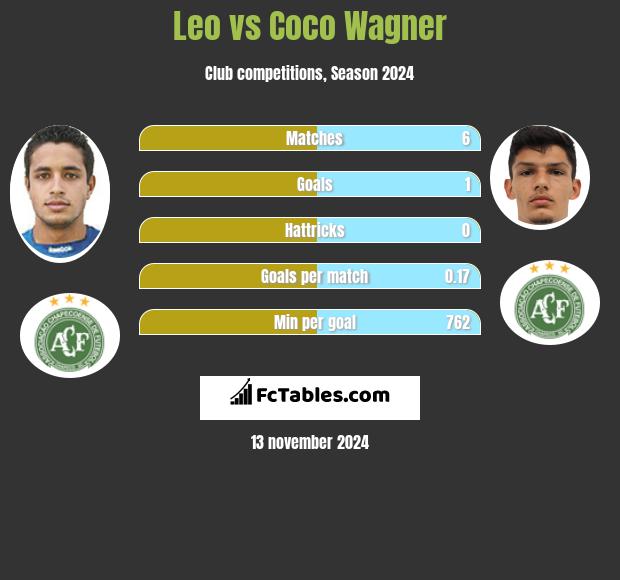 Leo vs Coco Wagner h2h player stats