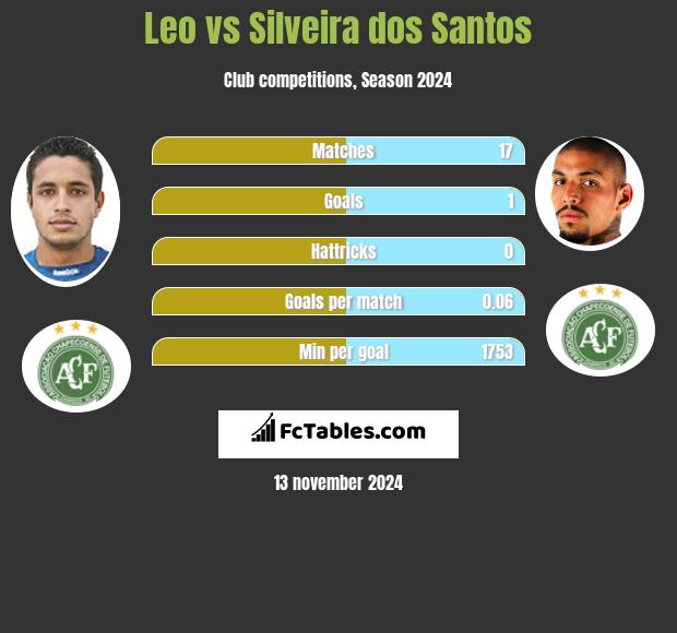 Leo vs Silveira dos Santos h2h player stats