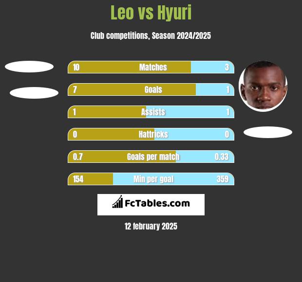 Leo vs Hyuri h2h player stats