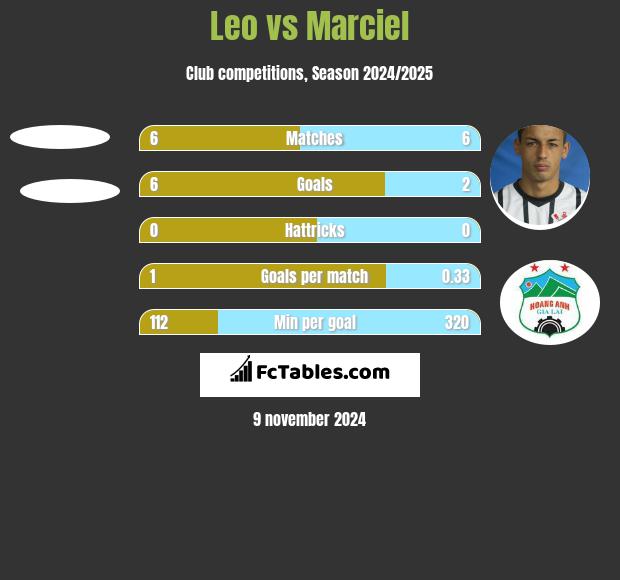 Leo vs Marciel h2h player stats