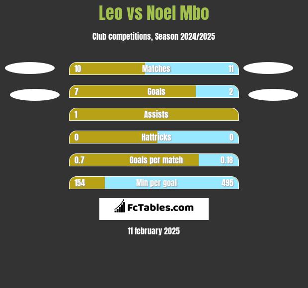 Leo vs Noel Mbo h2h player stats