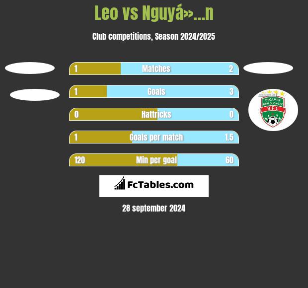 Leo vs Nguyá»…n h2h player stats