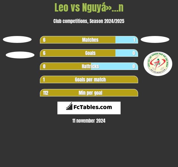 Leo vs Nguyá»…n h2h player stats