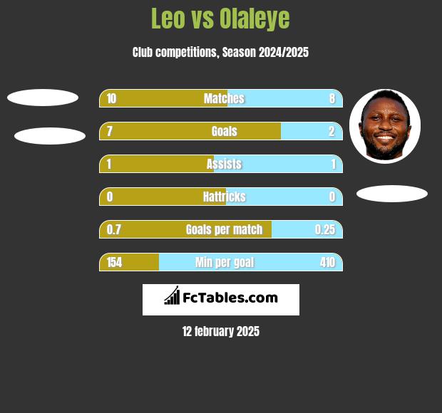 Leo vs Olaleye h2h player stats