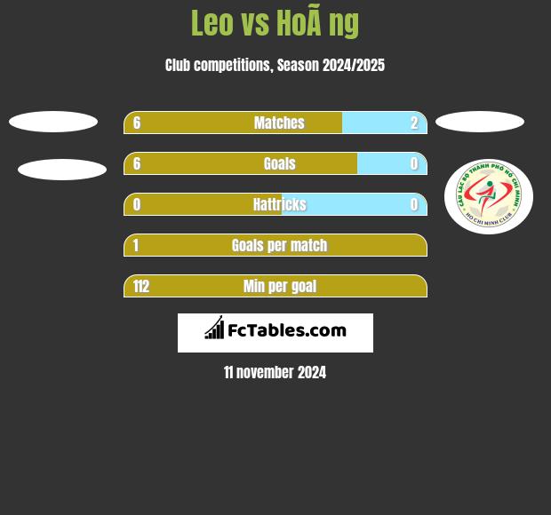 Leo vs HoÃ ng h2h player stats