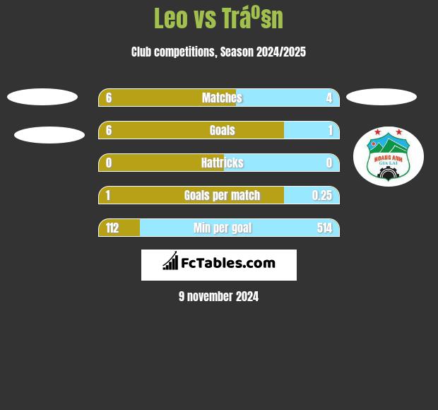 Leo vs Tráº§n h2h player stats