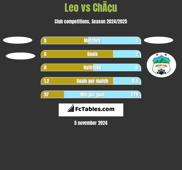 Leo vs ChÃ¢u h2h player stats