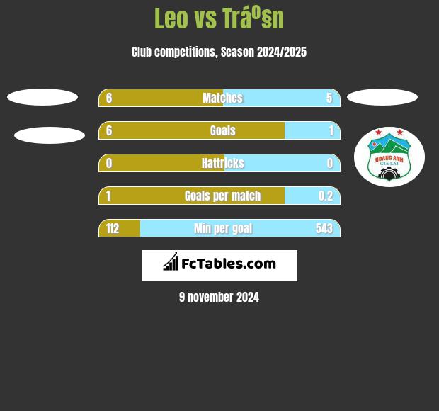 Leo vs Tráº§n h2h player stats