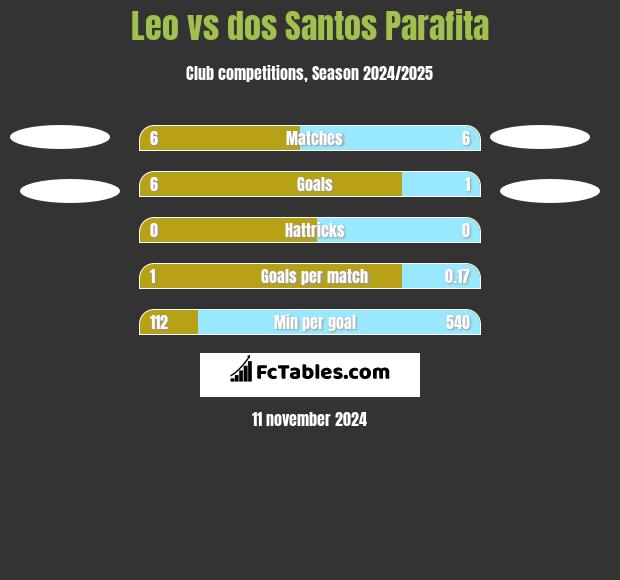 Leo vs dos Santos Parafita h2h player stats