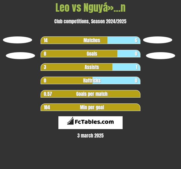 Leo vs Nguyá»…n h2h player stats