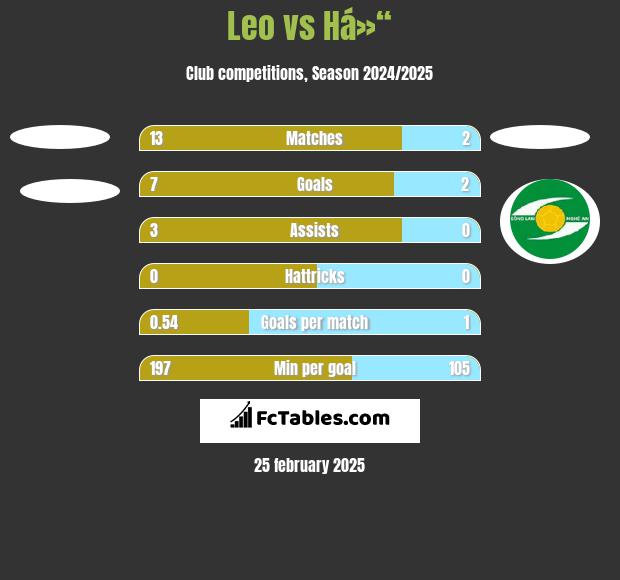 Leo vs Há»“ h2h player stats