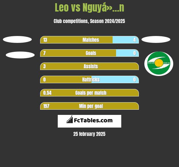 Leo vs Nguyá»…n h2h player stats