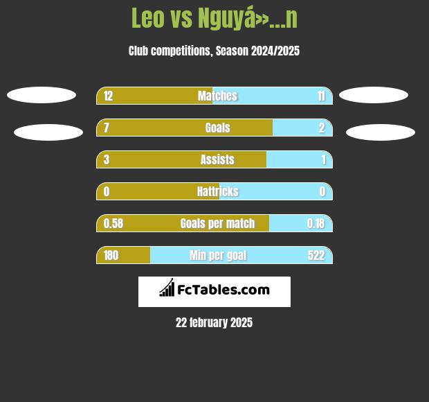 Leo vs Nguyá»…n h2h player stats