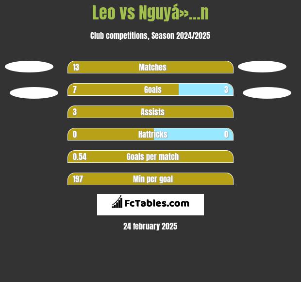 Leo vs Nguyá»…n h2h player stats