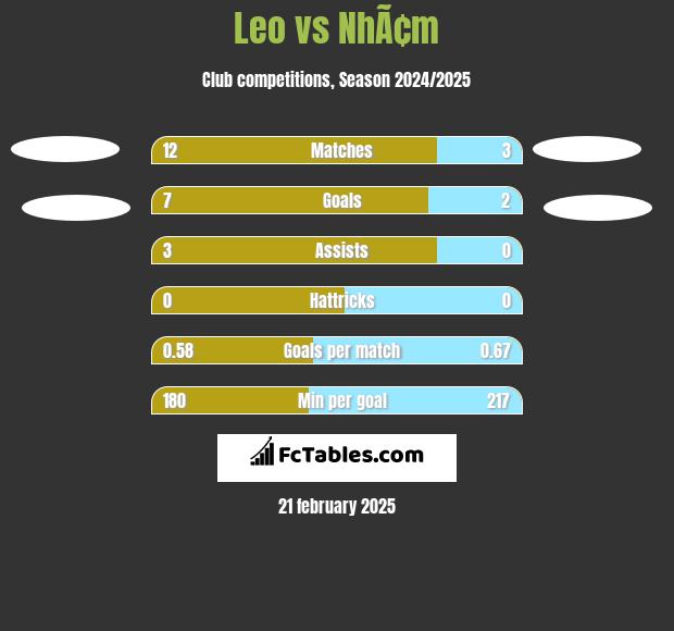 Leo vs NhÃ¢m h2h player stats