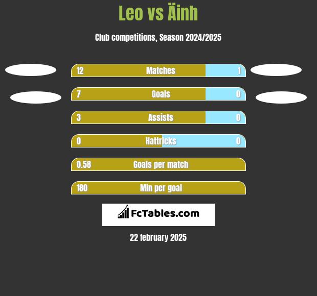 Leo vs Äinh h2h player stats