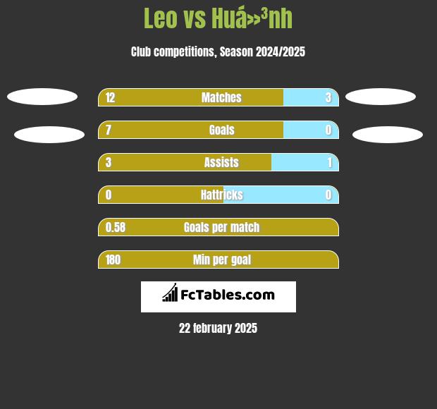 Leo vs Huá»³nh h2h player stats