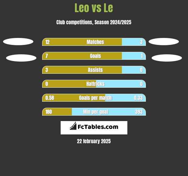 Leo vs Le h2h player stats