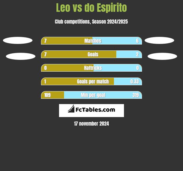 Leo vs do Espirito h2h player stats