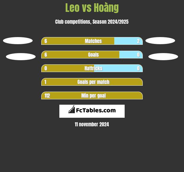 Leo vs Hoàng h2h player stats