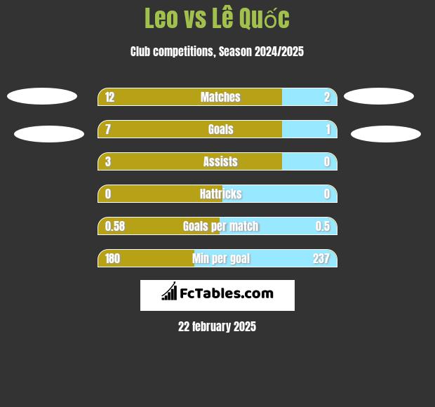 Leo vs Lê Quốc h2h player stats