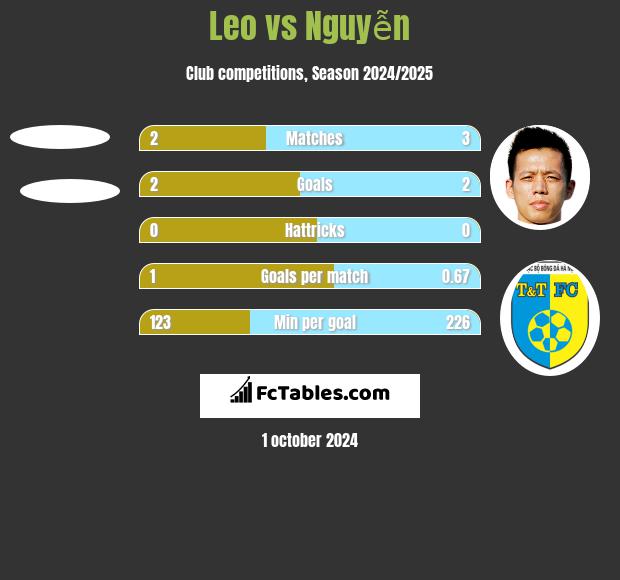 Leo vs Nguyễn h2h player stats