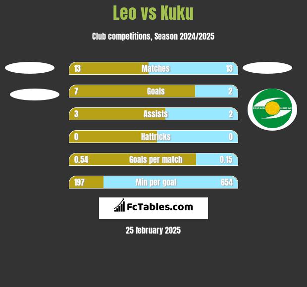 Leo vs Kuku h2h player stats