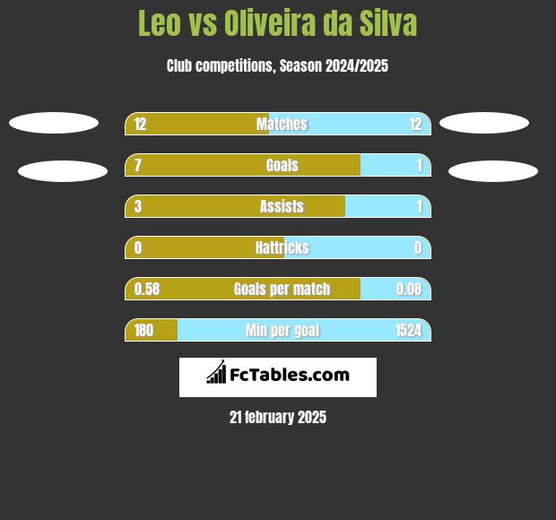 Leo vs Oliveira da Silva h2h player stats