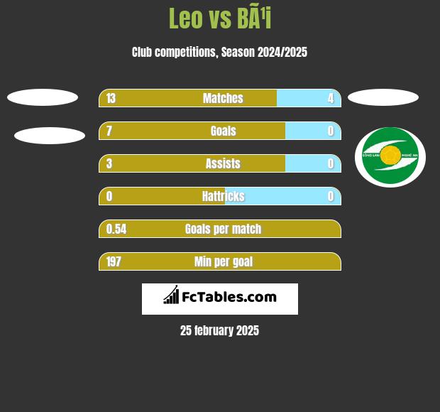 Leo vs BÃ¹i h2h player stats