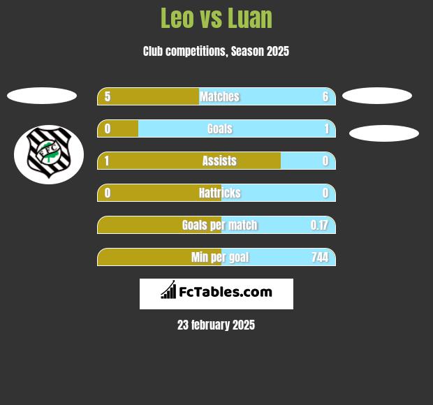 Leo vs Luan h2h player stats