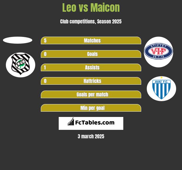 Leo vs Maicon h2h player stats