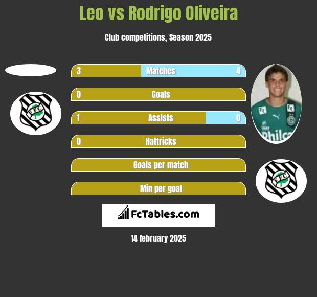 Leo vs Rodrigo Oliveira h2h player stats