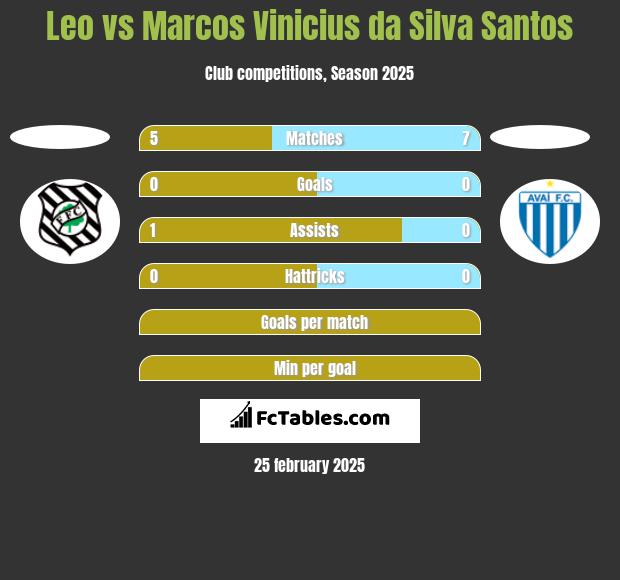 Leo vs Marcos Vinicius da Silva Santos h2h player stats