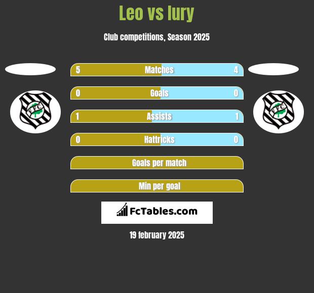 Leo vs Iury h2h player stats