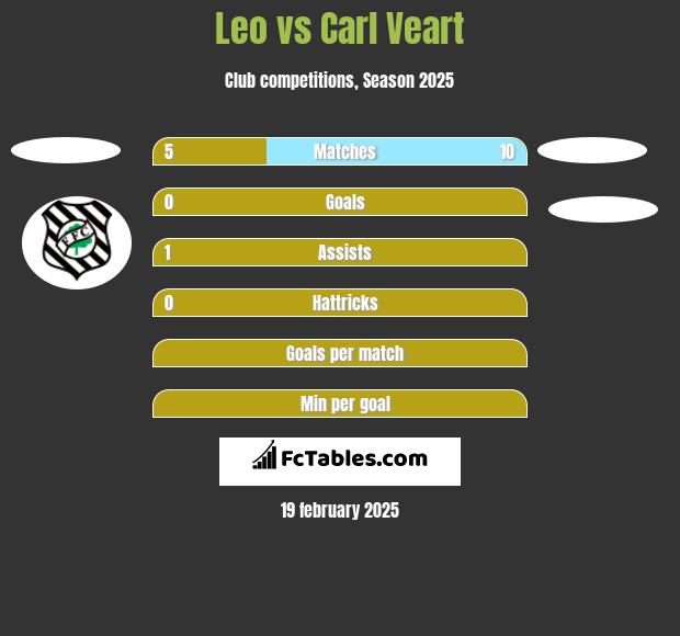 Leo vs Carl Veart h2h player stats