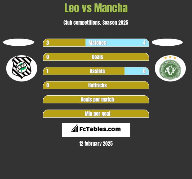 Leo vs Mancha h2h player stats