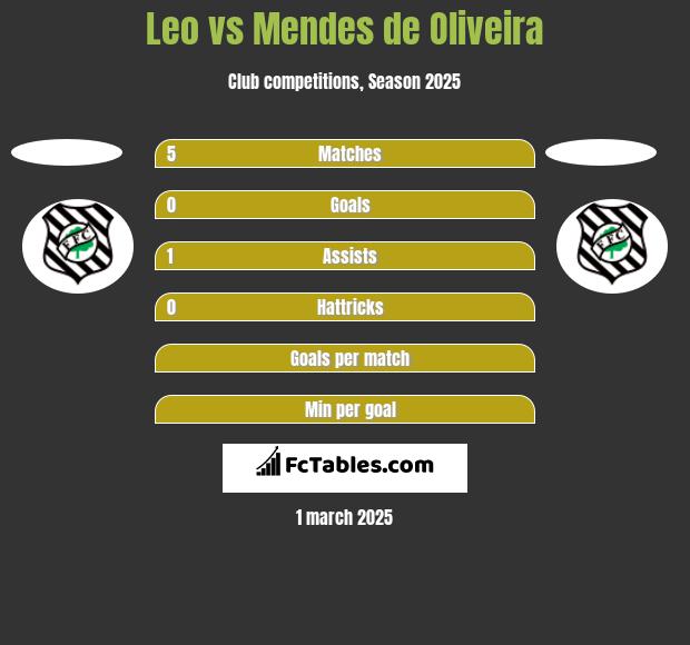 Leo vs Mendes de Oliveira h2h player stats