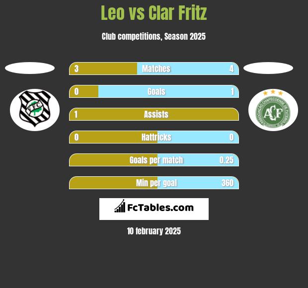 Leo vs Clar Fritz h2h player stats