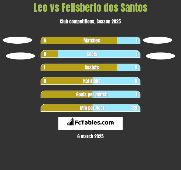 Leo vs Felisberto dos Santos h2h player stats